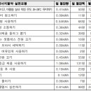 월화수목금토일 착한에너지 캠페인 가구 모집 이미지