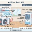 장마철, 실내 제습기 vs 에어컨 제습 이미지