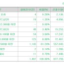 온코크로스 7300원(-27.7%) 의무확약 1.55% 1407건 635대1 이미지