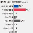 [KBS대구]경북 안동예천, 포항남울릉 여론조사 이미지