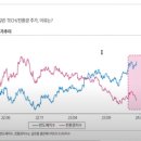 와이지바이오코리아 | 2차전지 폭락, 언제 같이 상승할 려냐?(태양광, 원유, ai반도체 ,it부품 제이시스메디칼, 레고켐바이오
