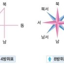 동서남북