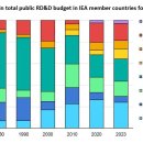 2024 IEA 에너지기술 RD&D 예산자료 발표 이미지