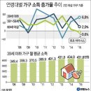 가난한 청년들…작년 20∼30대 가계소득 최초 '마이너스' 이미지