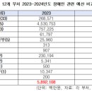 장애인 예산 9% 증가, 그러나 교육 및 고용 등 필수예산 감소... 이미지