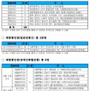 주금공 한국주택금융공사 인턴 채용 공고 및 자소서 항목, 경쟁률(2022년 하반기 체험형 인턴)
