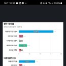 (리얼미터) 민형배 65.4%, 이낙연 15.5%, 안태욱 7.9% 이미지