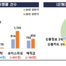 2025년 상반기 금융민원 접수 및 처리 동향[손해보험, 유형별 비중의 경우 보험금 산정 및 지급(53%), 면부책 결정(11%)] 이미지