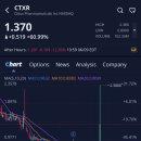 시티우스 파마슈티컬스(CTXR)주가, +60.99% 급등, 애프터장 -12.36% 하락 (2025.6.9)