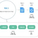 뎁스스토리 이미지