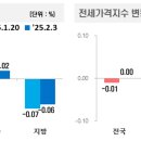 2025년 2월 1주 주간 아파트 가격 동향 이미지