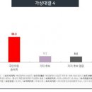 [여론조사] 부산 사상구, 민주당 배재정 42.1%, 국민의힘 송숙희 38.3% 이미지
