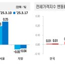 2025년 3월 3주 전국 아파트 매매 동향: 서울 강세 속 수도권 상승, 지방은 하락세 지속 이미지