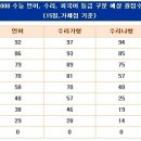 [수능] 청솔학원 1차 등급컷 확정발표 이미지