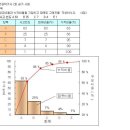 Re:파레토차트 그리기 이미지