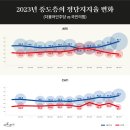 Re: 2023년 중도층 정당지지율 및 대통령 지지율 변화 (여론조사 꽃) 이미지