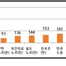 현대오일뱅크 현대케미칼 노동조합 | ‘노동조합 회계 공시 결과’ 발표…미가맹 노조 공시율 77.2%