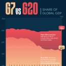 차트: G7의 세계 GDP 점유율 감소 이미지
