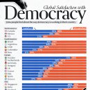 차트: 26개국의 민주주의에 대한 만족도 이미지