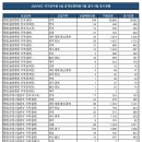 2024년도 국가직 접수현황(경쟁율) 및 필기시험 응시현황 이미지