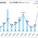 [12월 1주 분양동향] 올림픽파크 포레온 등 8천 8백 가구 이미지