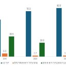 중년(40~59세) 5명 중 1명은 미혼 이미지