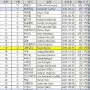 32개국 감독 재임기간 순위표(대한민국 13위). 이미지