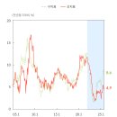 GDP 대비 부동산 비율 이미지