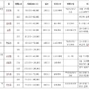 [부동산 완전정복]지역별 대표 아파트 서울시 이미지