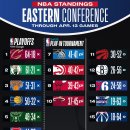 오늘의 NBA 경기 결과 (25/4/14): 정규 시즌 종료 !! 포스트시즌 대진표 &amp; 플레이-인 토너먼트 일정 이미지