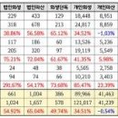 ﻿2023년 법인파산 전년 대비 65% 증가 - 리걸타임즈 이미지