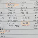 전기응용 기술사 134회 &amp; 135회 시험 후기 및 결과(불합격~~~ㅠㅠ)