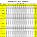 2024. 동호인리그 B조 13주차 승점및순위 이미지