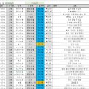 갱호가계부 | 직장인 엑셀가계부추천 갱호가계부 사용 후기. 올해의 수입,지출,저축 한눈에 확인하기