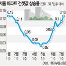 ‘재건축 2년 실거주 폐지’ 후 숨통 트였지만… “서울 하반기에도 전세난” 이미지