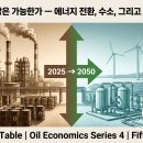 타이어프로태양광발전소 | [석유 심화 4편] 석유 없는 세상은 가능한가 — 에너지 전환, 수소, 그리고 정유사의 선택