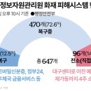 국가정보자원관리원 시스템 등급 현황 이미지