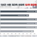 서울 재건축 단지 지난 5년 동안 95%는...&#39;1순위 마감&#39;헸네~! 이미지