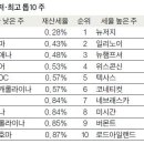 재산세율 미국부동산 이미지