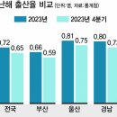 부산 0.5명대… 바닥 모르는 출산율 추락 - 부산일보 이미지