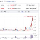 한국석유공업(주)한석주유소 | 오늘의 상한가 종목 (2022.02.24)