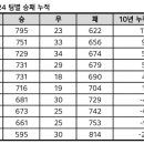 최근 10년 팀별 승패 기록 이미지