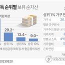 대한민국 &#39;상위1% 부자&#39; 누굴까…순자산 29억원 넘어야 이미지