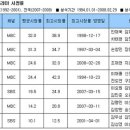 역대 의학 드라마 시청률 순위 이미지