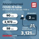 [태국 뉴스] 6월 9일 정치, 경제, 사회, 문화 이미지