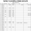 지산29회 2016년 5월 7일 동창회 결과보고 이미지