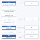 회생