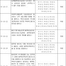 폐목재의 총 14종의 분류 체계를 앞으로는 총 7종으로 간소화하고, 폐윤활유, 생활폐기물 소각시설 바닥재 및 음식물류폐기물의 재활용 이미지