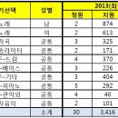 2013 정시 서울예대 실용음악과 경쟁률의 위엄.jpg 이미지