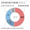 [사설] 文 임명 기관장이 아직 40%, &#39;龍山 인사 적체&#39;에 막힌 건가 이미지